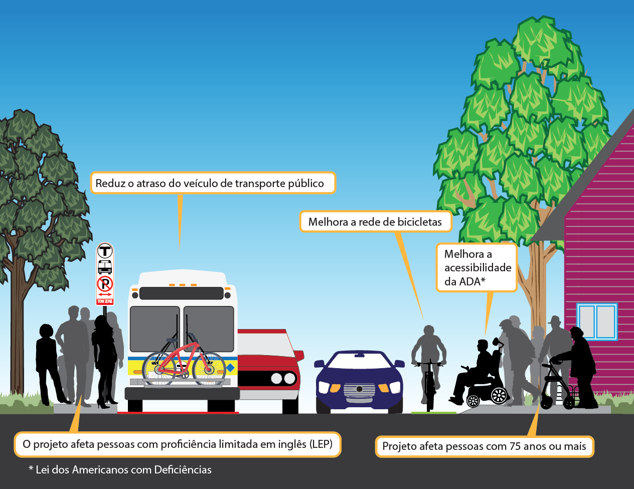 The Transportation Equity image shows a cross section of a street with a bus stop, bus lane, two roadway lanes, a bike lane, and curb extension to improve accessibility. The image shows people waiting at the bus stop, riding in the bike lane, and using the curb extension to cross the street.